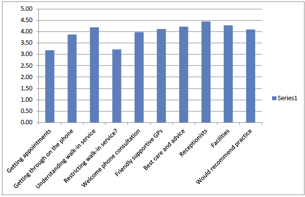 graph with results